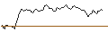 Intraday Chart für LONG MINI-FUTURE - ASML HOLDING