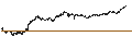 Intraday Chart für LEVERAGE SHORT - BOLLORÉ