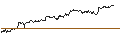 Intraday Chart für OPEN END TURBO CALL-OPTIONSSCHEIN MIT SL - INTUITIVE SURGICAL