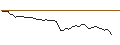 Intraday Chart für MINI FUTURE LONG - ARKEMA