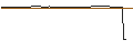Intraday Chart für MINI LONG - NIKE `B`