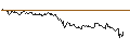 Intraday Chart für LONG MINI-FUTURE - PUMA