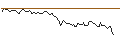 Intraday-grafiek van CALL - SPRINTER OPEN END - PUMA