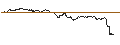 Intraday Chart für OPEN END TURBO CALL-OPTIONSSCHEIN MIT SL - L`OREAL