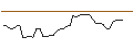 Intraday Chart für LONG MINI-FUTURE - PALLADIUM