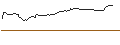 Intraday-grafiek van PUT - SPRINTER OPEN END - MODERNA