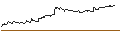 Intraday Chart für OPEN END TURBO PUT-OPTIONSSCHEIN MIT SL - DASSAULT AVIATION