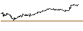 Gráfico intradía de SHORT LEVERAGE - MODERNA