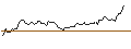 Gráfico intradía de OPEN END TURBO LONG - MEDPACE HOLDINGS