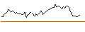 Intraday Chart für MINI FUTURE LONG - REDEIA CORP.