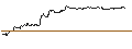 Intraday Chart für OPEN END TURBO PUT-OPTIONSSCHEIN MIT SL - SOCIÉTÉ GÉNÉRALE