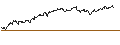 Intraday Chart für ENDLOS-TURBO PUT - METRO