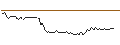 Gráfico intradía de MINI FUTURE LONG - ZIMMER BIOMET