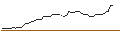 Intraday Chart für MORGAN STANLEY PLC/PUT/ESTEE LAUDER `A`/150/0.1/20.09.24