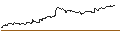 Intraday Chart für OPEN END TURBO PUT-OPTIONSSCHEIN MIT SL - DASSAULT AVIATION
