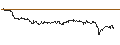 Intraday chart for OPEN END TURBO PUT-OPTIONSSCHEIN MIT SL - NOVO-NORDISK B