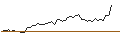 Intraday Chart für MORGAN STANLEY PLC/PUT/ESTEE LAUDER `A`/100/0.1/20.12.24