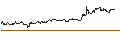 Intraday Chart für ENDLOS-TURBO PUT - 7C SOLARPARKEN