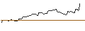 Intraday Chart für MORGAN STANLEY PLC/PUT/ESTEE LAUDER `A`/100/0.1/20.06.25