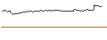 Intraday-grafiek van OPEN END TURBO OPTIONSSCHEIN SHORT - GSK PLC