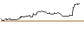 Intraday-grafiek van OPEN END TURBO BEAR OPTIONSSCHEIN - SALVATORE FERRAGAMO