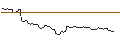 Intraday Chart für MINI FUTURE LONG - DORIAN LPG