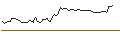 Intraday Chart für OPEN END TURBO SHORT - STELLANTIS