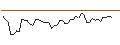 Intraday Chart für MINI FUTURE LONG - FILO