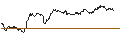 Intraday-grafiek van DISCOUNT PUT OPTIONSSCHEIN - GOLD