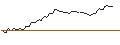 Intraday Chart für MORGAN STANLEY PLC/PUT/BOUYGUES/30/0.1/20.12.24