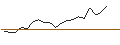Intraday chart for AKTIEN-ANLEIHE - SHELL