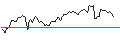 Intraday Chart für LONG MINI-FUTURE - WALMART