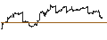Intraday Chart für SPDR Portfolio Long Term Treasury ETF  - USD