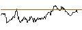 Intraday Chart für LONG MINI-FUTURE - NEWMONT