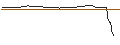 Grafico intraday di CALL - SPRINTER OPEN END - NIKE `B`
