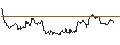 Intraday-grafiek van TURBO UNLIMITED LONG- OPTIONSSCHEIN OHNE STOPP-LOSS-LEVEL - CHEVRON CORP
