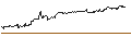 Intraday Chart für OPEN END TURBO CALL-OPTIONSSCHEIN MIT SL - ELI LILLY & CO
