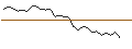 Gráfico intradía de OPEN END TURBO LONG - GENFIT