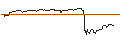 Intraday-grafiek van OPEN END TURBO OPTIONSSCHEIN LONG - RESMED