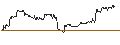 Intraday Chart für OPEN END TURBO CALL-OPTIONSSCHEIN MIT SL - NORWEGIAN CRUISE LINE