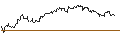 Intraday Chart für OPEN END TURBO PUT-OPTIONSSCHEIN MIT SL - YARA INTL.