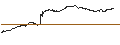 Gráfico intradía de UNLIMITED TURBO LONG - ORACLE