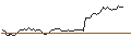 Intraday chart for MINI FUTURE LONG - ZEALAND PHARMA