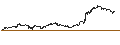Intraday Chart für LEVERAGE LONG - ARGENX SE
