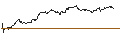 Intraday chart for MINI FUTURE LONG - NETAPP