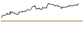 Intraday Chart für OPEN END TURBO OPTIONSSCHEIN SHORT - CENTENE