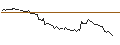 Intraday Chart für MINI FUTURE LONG - AVANTOR