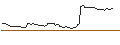 Gráfico intradía de MINI FUTURE LONG - SAREPTA THERAPEUTICS