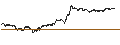 Intraday chart for UNLIMITED TURBO BEAR - SARTORIUS STEDIM BIO