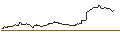 Gráfico intradía de OPEN END TURBO BULL OPTIONSSCHEIN - ARGENX SE